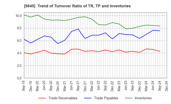 9845 PARKER CORPORATION: Trend of Turnover Ratio of TR, TP and Inventories