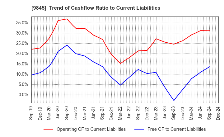 9845 PARKER CORPORATION: Trend of Cashflow Ratio to Current Liabilities