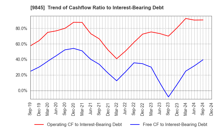 9845 PARKER CORPORATION: Trend of Cashflow Ratio to Interest-Bearing Debt