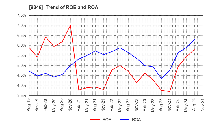 9846 TENMAYA STORE CO.,LTD.: Trend of ROE and ROA