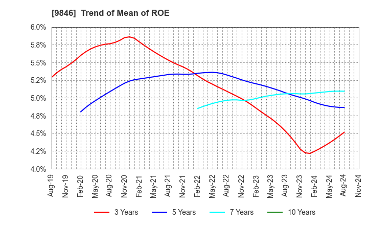 9846 TENMAYA STORE CO.,LTD.: Trend of Mean of ROE