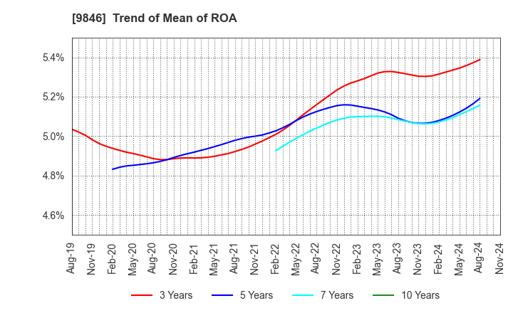 9846 TENMAYA STORE CO.,LTD.: Trend of Mean of ROA