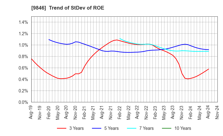 9846 TENMAYA STORE CO.,LTD.: Trend of StDev of ROE