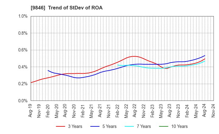 9846 TENMAYA STORE CO.,LTD.: Trend of StDev of ROA