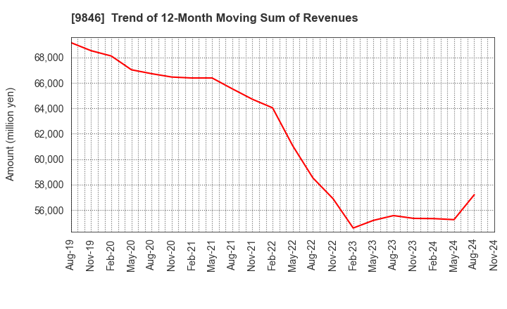 9846 TENMAYA STORE CO.,LTD.: Trend of 12-Month Moving Sum of Revenues