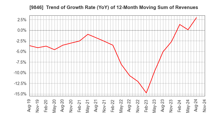 9846 TENMAYA STORE CO.,LTD.: Trend of Growth Rate (YoY) of 12-Month Moving Sum of Revenues