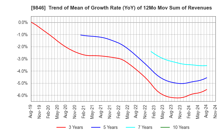 9846 TENMAYA STORE CO.,LTD.: Trend of Mean of Growth Rate (YoY) of 12Mo Mov Sum of Revenues