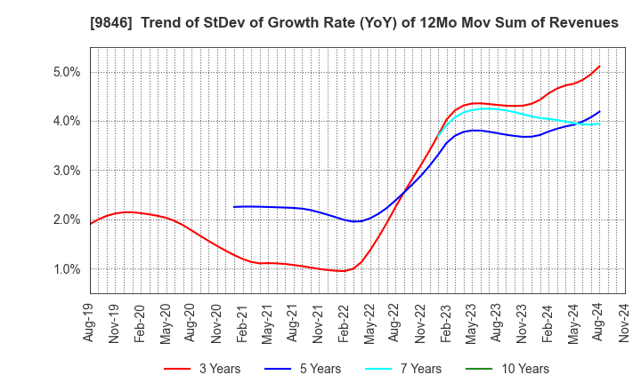 9846 TENMAYA STORE CO.,LTD.: Trend of StDev of Growth Rate (YoY) of 12Mo Mov Sum of Revenues