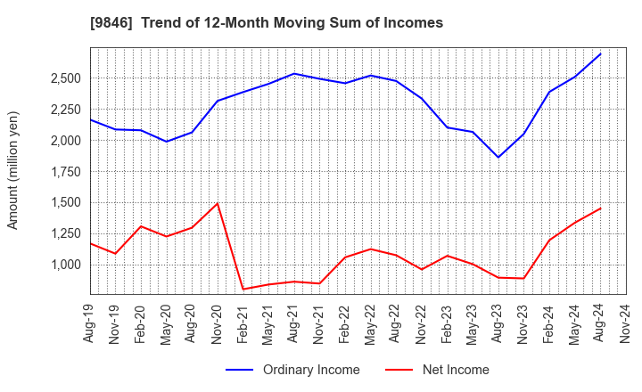 9846 TENMAYA STORE CO.,LTD.: Trend of 12-Month Moving Sum of Incomes