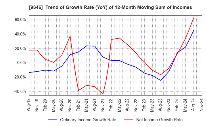 9846 TENMAYA STORE CO.,LTD.: Trend of Growth Rate (YoY) of 12-Month Moving Sum of Incomes