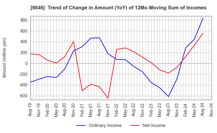 9846 TENMAYA STORE CO.,LTD.: Trend of Change in Amount (YoY) of 12Mo Moving Sum of Incomes