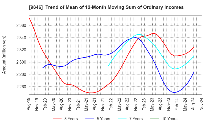 9846 TENMAYA STORE CO.,LTD.: Trend of Mean of 12-Month Moving Sum of Ordinary Incomes