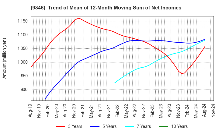 9846 TENMAYA STORE CO.,LTD.: Trend of Mean of 12-Month Moving Sum of Net Incomes