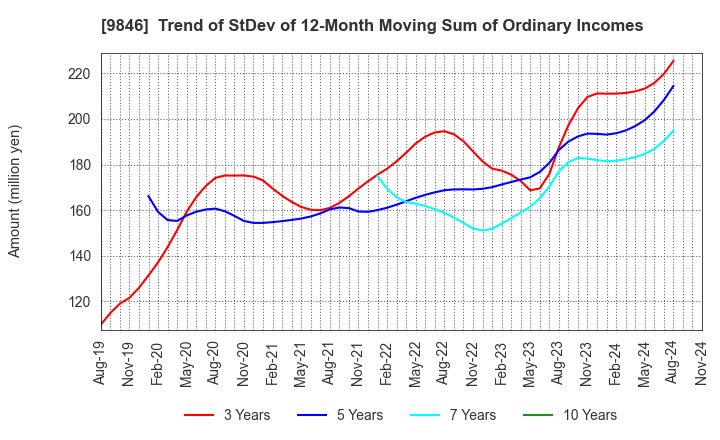 9846 TENMAYA STORE CO.,LTD.: Trend of StDev of 12-Month Moving Sum of Ordinary Incomes