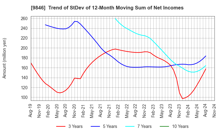 9846 TENMAYA STORE CO.,LTD.: Trend of StDev of 12-Month Moving Sum of Net Incomes