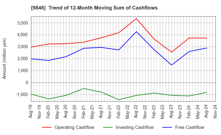 9846 TENMAYA STORE CO.,LTD.: Trend of 12-Month Moving Sum of Cashflows