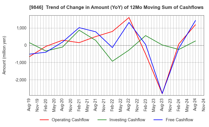 9846 TENMAYA STORE CO.,LTD.: Trend of Change in Amount (YoY) of 12Mo Moving Sum of Cashflows