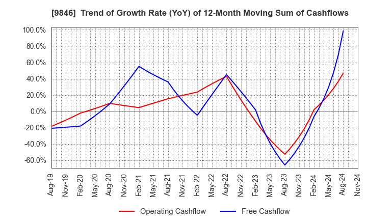 9846 TENMAYA STORE CO.,LTD.: Trend of Growth Rate (YoY) of 12-Month Moving Sum of Cashflows