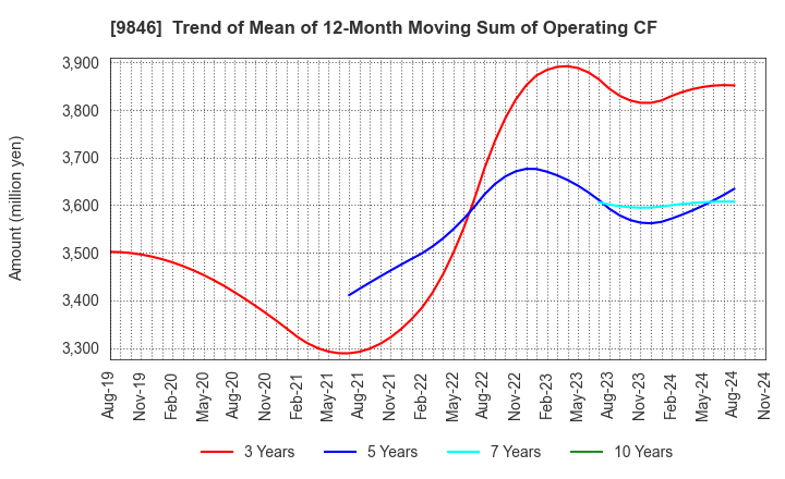 9846 TENMAYA STORE CO.,LTD.: Trend of Mean of 12-Month Moving Sum of Operating CF