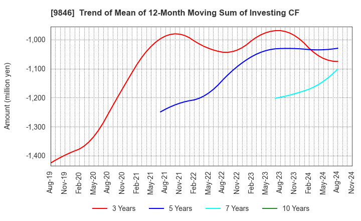 9846 TENMAYA STORE CO.,LTD.: Trend of Mean of 12-Month Moving Sum of Investing CF