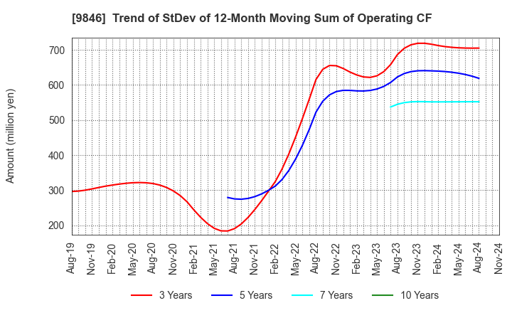 9846 TENMAYA STORE CO.,LTD.: Trend of StDev of 12-Month Moving Sum of Operating CF