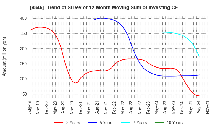 9846 TENMAYA STORE CO.,LTD.: Trend of StDev of 12-Month Moving Sum of Investing CF