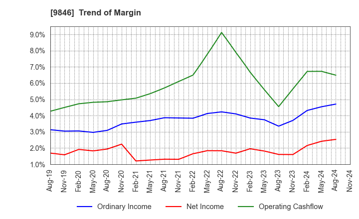 9846 TENMAYA STORE CO.,LTD.: Trend of Margin