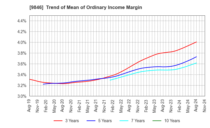 9846 TENMAYA STORE CO.,LTD.: Trend of Mean of Ordinary Income Margin