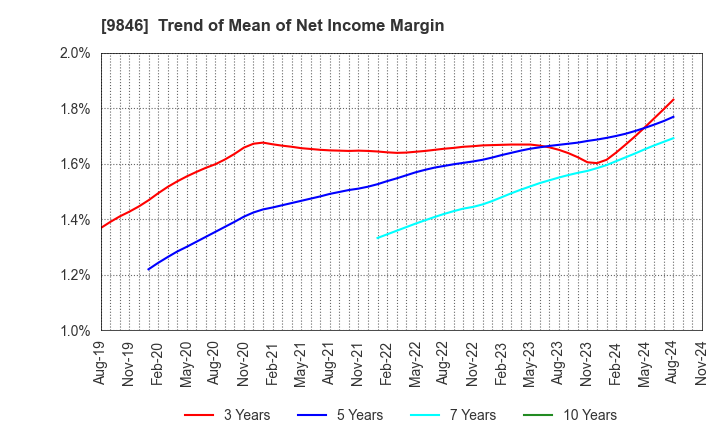 9846 TENMAYA STORE CO.,LTD.: Trend of Mean of Net Income Margin