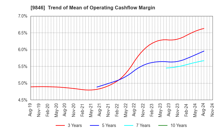 9846 TENMAYA STORE CO.,LTD.: Trend of Mean of Operating Cashflow Margin