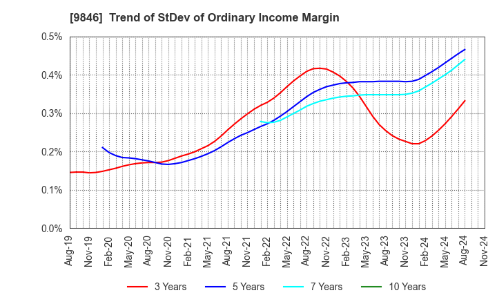 9846 TENMAYA STORE CO.,LTD.: Trend of StDev of Ordinary Income Margin