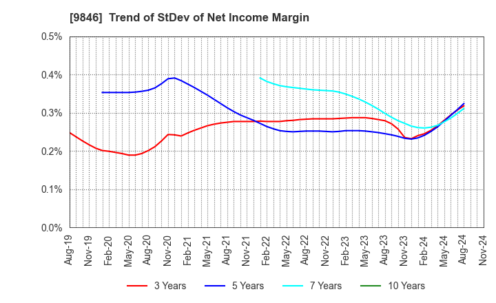 9846 TENMAYA STORE CO.,LTD.: Trend of StDev of Net Income Margin