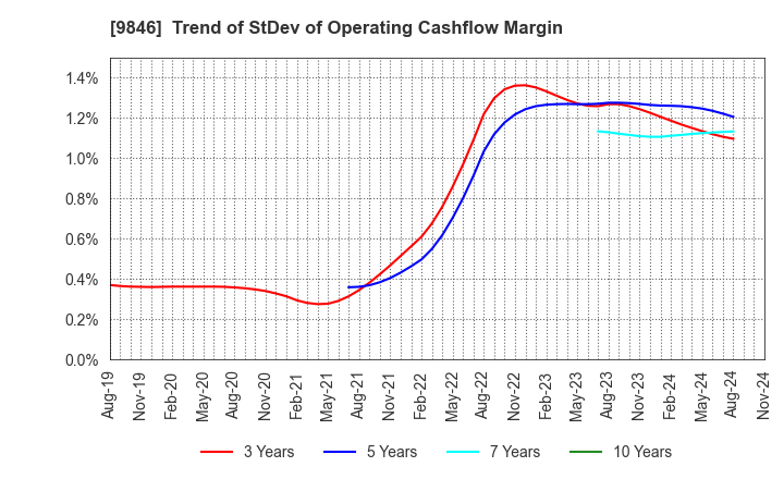 9846 TENMAYA STORE CO.,LTD.: Trend of StDev of Operating Cashflow Margin