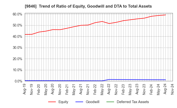 9846 TENMAYA STORE CO.,LTD.: Trend of Ratio of Equity, Goodwill and DTA to Total Assets