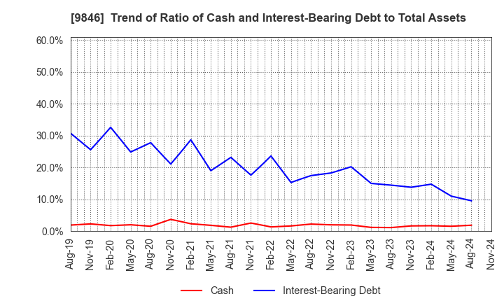 9846 TENMAYA STORE CO.,LTD.: Trend of Ratio of Cash and Interest-Bearing Debt to Total Assets