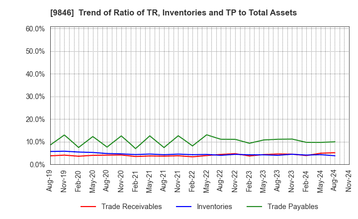 9846 TENMAYA STORE CO.,LTD.: Trend of Ratio of TR, Inventories and TP to Total Assets