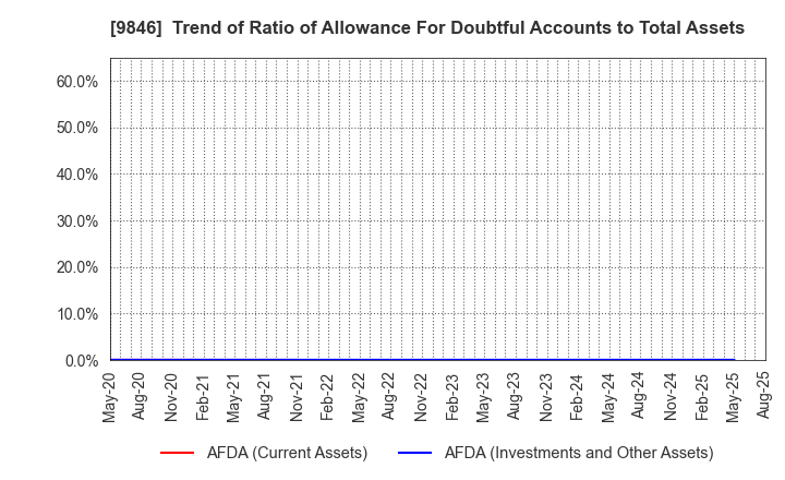 9846 TENMAYA STORE CO.,LTD.: Trend of Ratio of Allowance For Doubtful Accounts to Total Assets