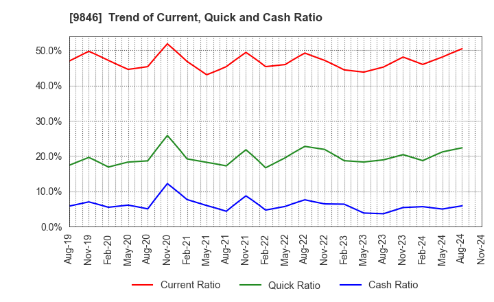 9846 TENMAYA STORE CO.,LTD.: Trend of Current, Quick and Cash Ratio