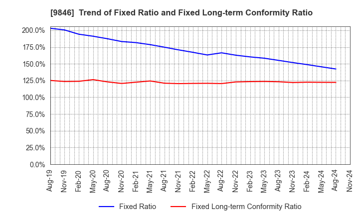 9846 TENMAYA STORE CO.,LTD.: Trend of Fixed Ratio and Fixed Long-term Conformity Ratio