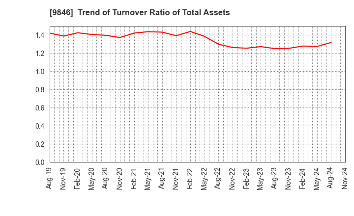 9846 TENMAYA STORE CO.,LTD.: Trend of Turnover Ratio of Total Assets