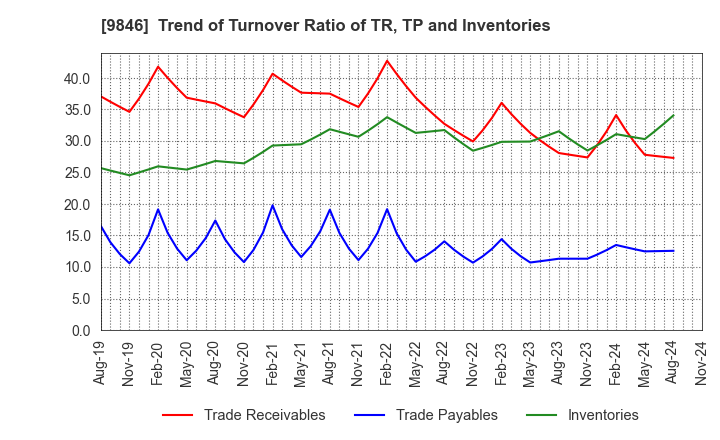 9846 TENMAYA STORE CO.,LTD.: Trend of Turnover Ratio of TR, TP and Inventories