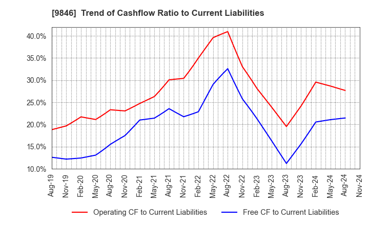 9846 TENMAYA STORE CO.,LTD.: Trend of Cashflow Ratio to Current Liabilities