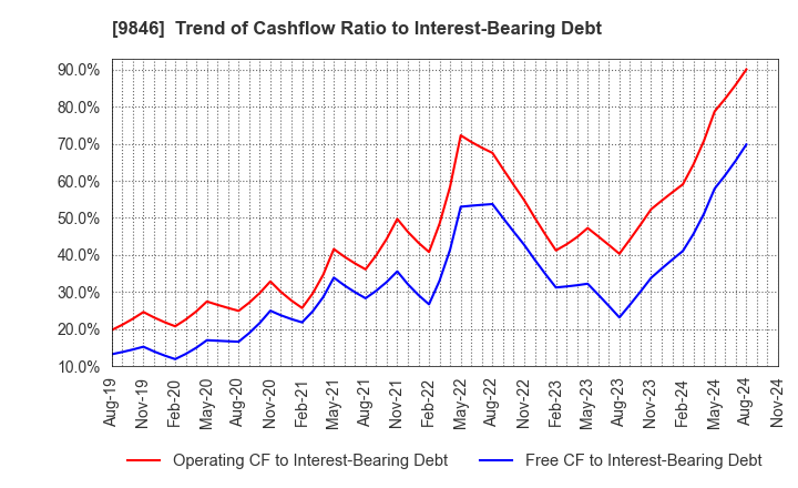 9846 TENMAYA STORE CO.,LTD.: Trend of Cashflow Ratio to Interest-Bearing Debt