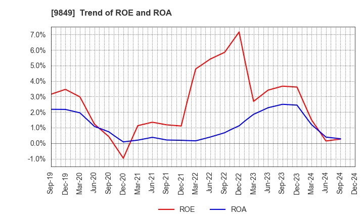 9849 KYODO PAPER HOLDINGS: Trend of ROE and ROA