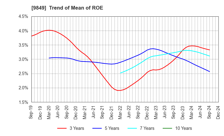 9849 KYODO PAPER HOLDINGS: Trend of Mean of ROE