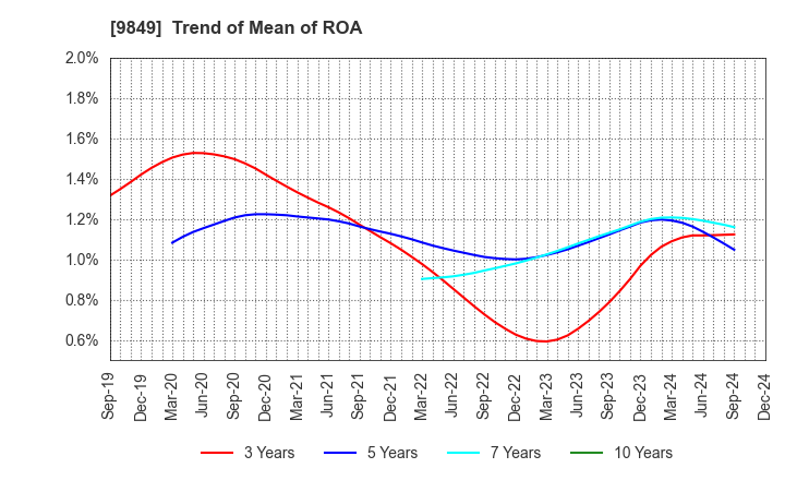 9849 KYODO PAPER HOLDINGS: Trend of Mean of ROA