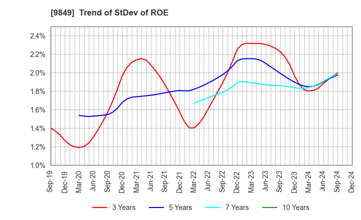 9849 KYODO PAPER HOLDINGS: Trend of StDev of ROE