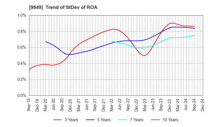 9849 KYODO PAPER HOLDINGS: Trend of StDev of ROA