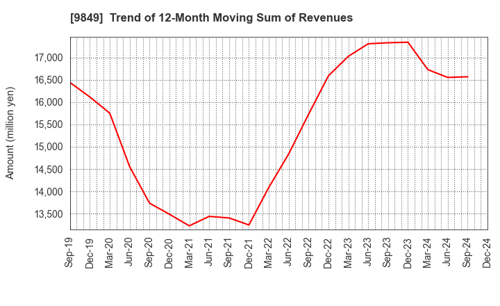 9849 KYODO PAPER HOLDINGS: Trend of 12-Month Moving Sum of Revenues