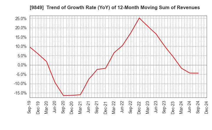 9849 KYODO PAPER HOLDINGS: Trend of Growth Rate (YoY) of 12-Month Moving Sum of Revenues